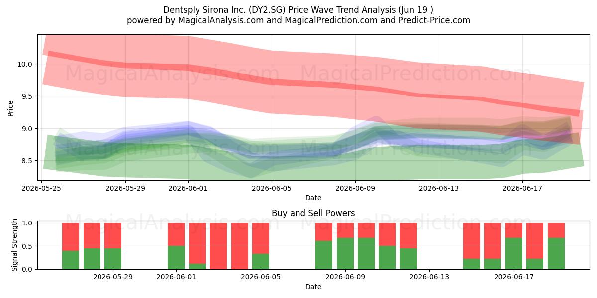  Dentsply Sirona Inc. (DY2.SG) Support and Resistance area (18 Jun) 