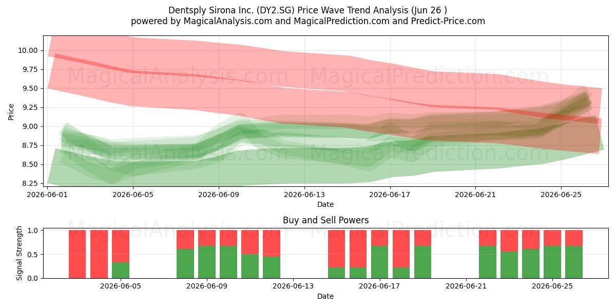  Dentsply Sirona Inc. (DY2.SG) Support and Resistance area (25 Jun) 