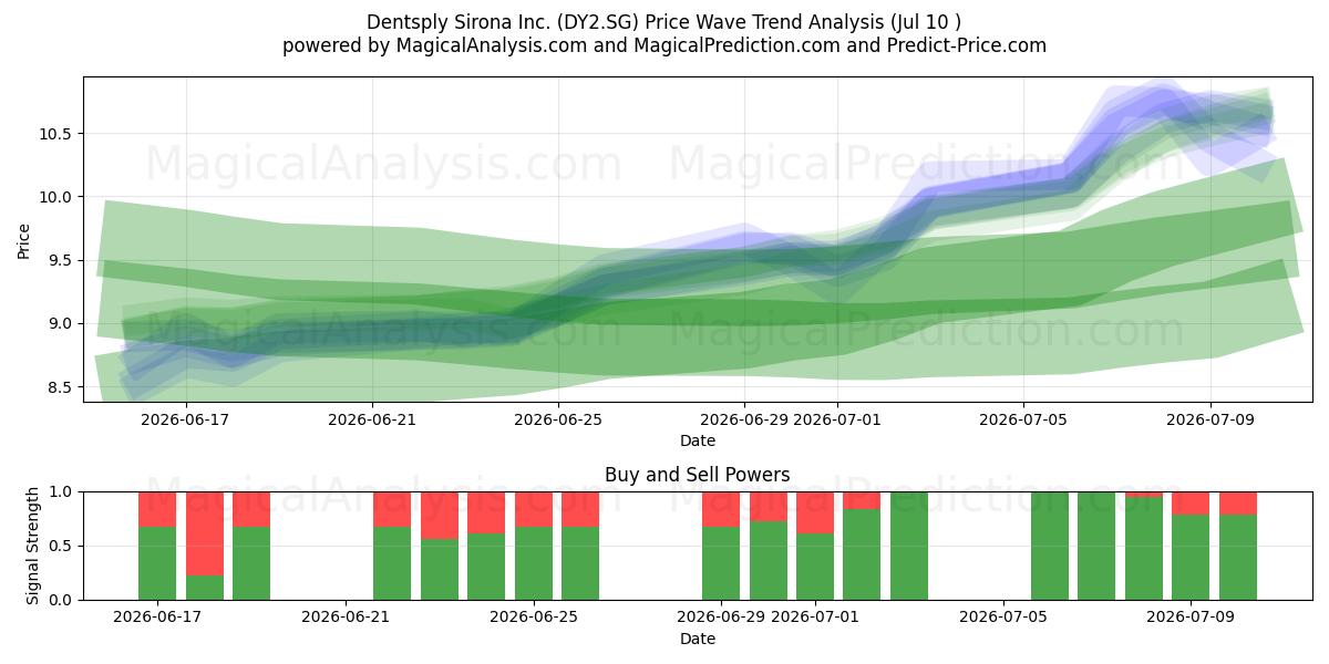 Dentsply Sirona Inc. (DY2.SG) Support and Resistance area (09 Jul) 