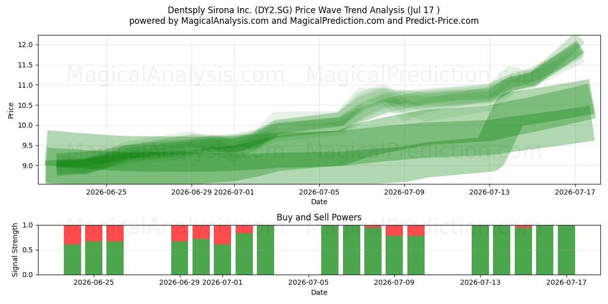  Dentsply Sirona Inc. (DY2.SG) Support and Resistance area (13 Jul) 