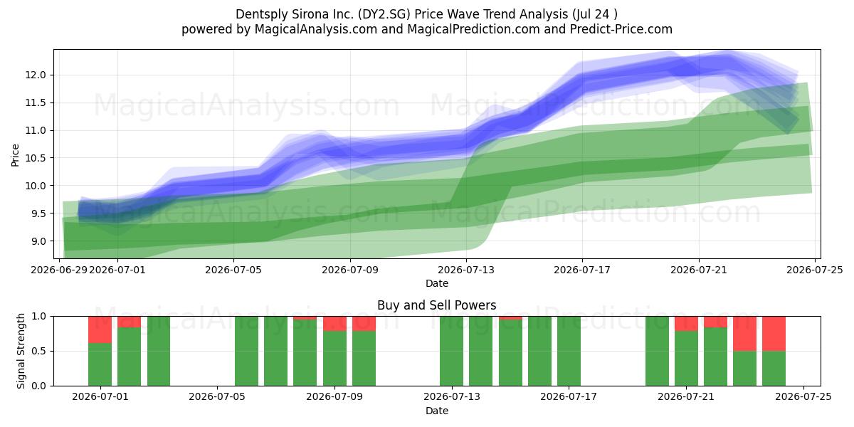  Dentsply Sirona Inc. (DY2.SG) Support and Resistance area (23 Jul) 