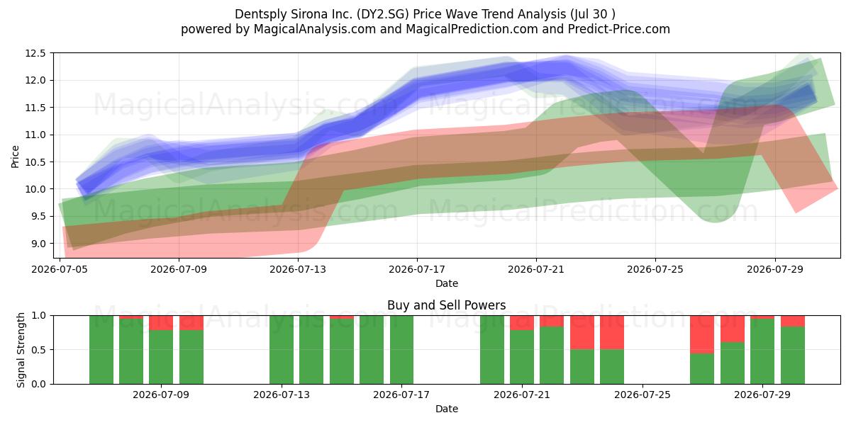  Dentsply Sirona Inc. (DY2.SG) Support and Resistance area (29 Jul) 