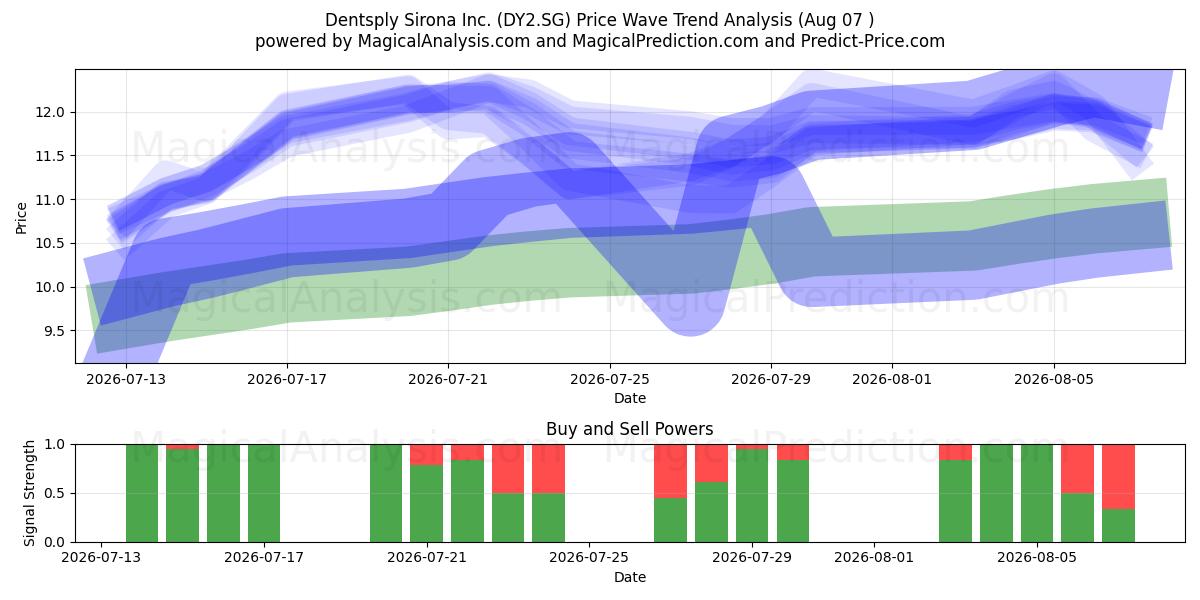  Dentsply Sirona Inc. (DY2.SG) Support and Resistance area (06 Aug) 