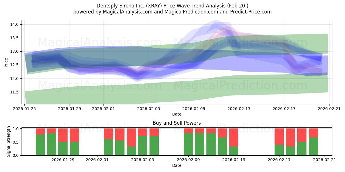  Dentsply Sirona Inc. (XRAY) Support and Resistance area (19 Feb) 
