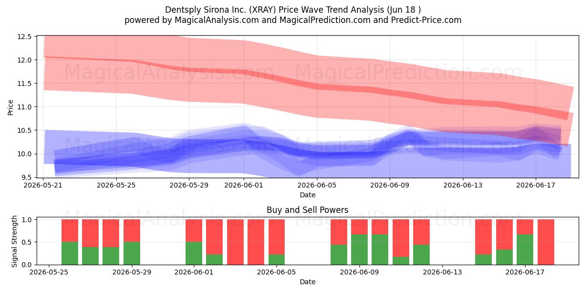  Dentsply Sirona Inc. (XRAY) Support and Resistance area (17 Jun) 