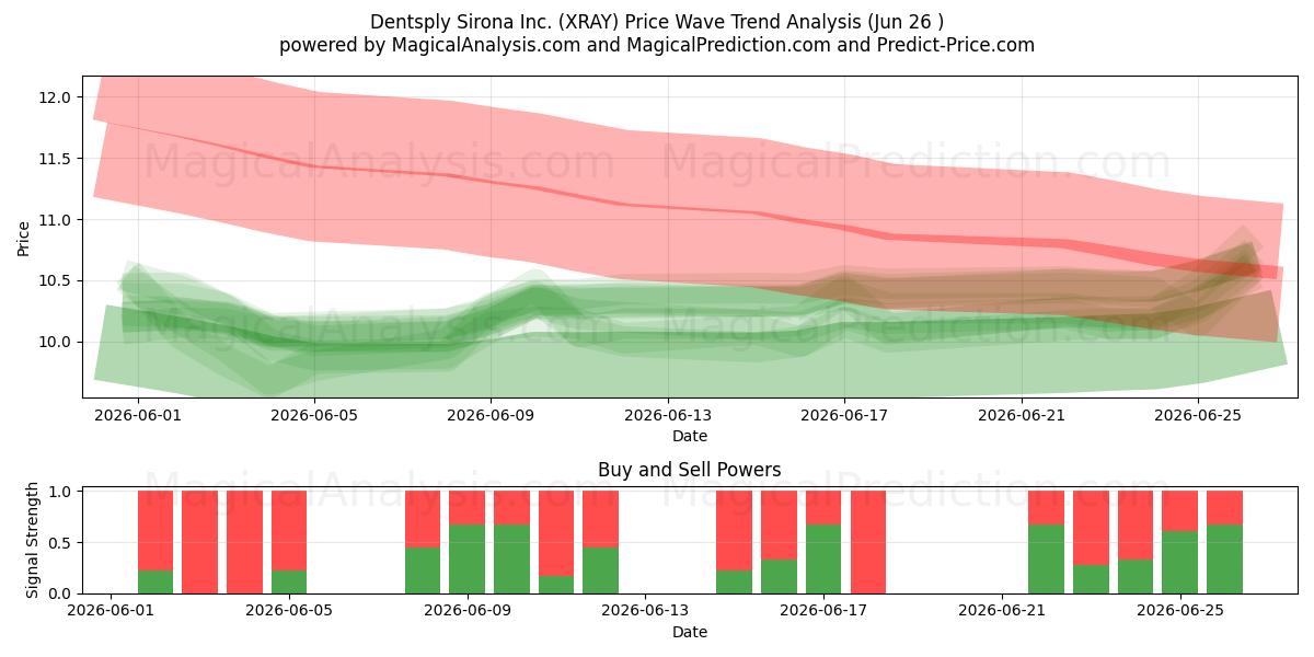  Dentsply Sirona Inc. (XRAY) Support and Resistance area (25 Jun) 
