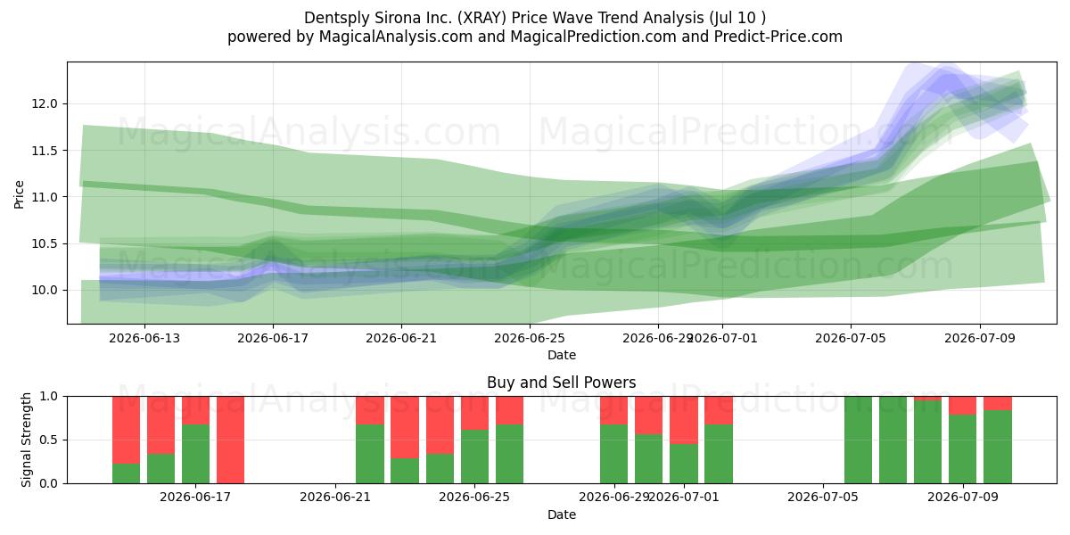  Dentsply Sirona Inc. (XRAY) Support and Resistance area (09 Jul) 