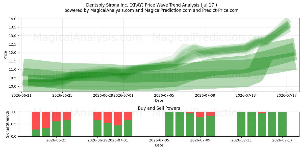  Dentsply Sirona Inc. (XRAY) Support and Resistance area (16 Jul) 
