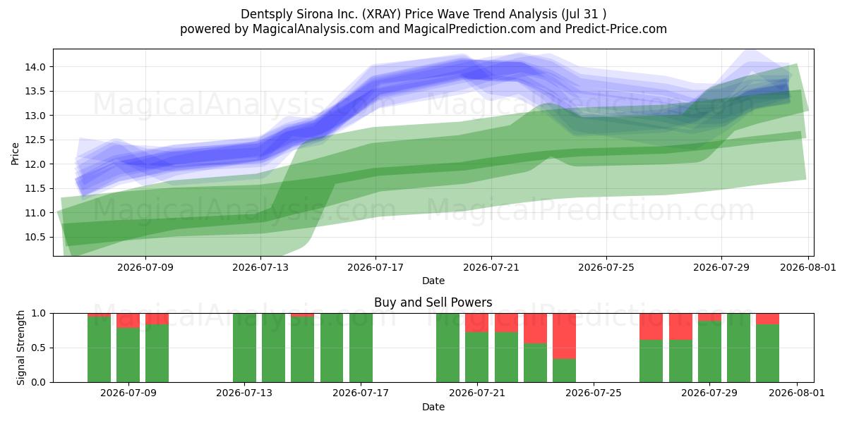  Dentsply Sirona Inc. (XRAY) Support and Resistance area (30 Jul) 