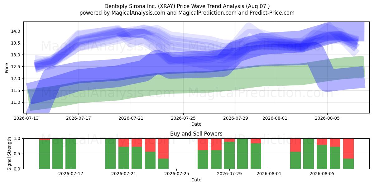  Dentsply Sirona Inc. (XRAY) Support and Resistance area (31 Jul) 