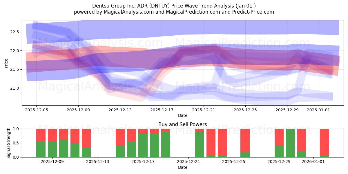  Dentsu Group Inc. ADR (DNTUY) Support and Resistance area (31 Dec) 