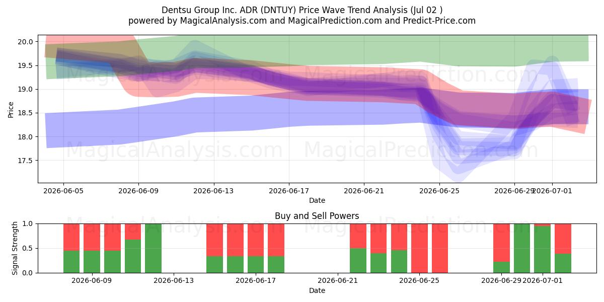  Dentsu Group Inc. ADR (DNTUY) Support and Resistance area (01 Jul) 