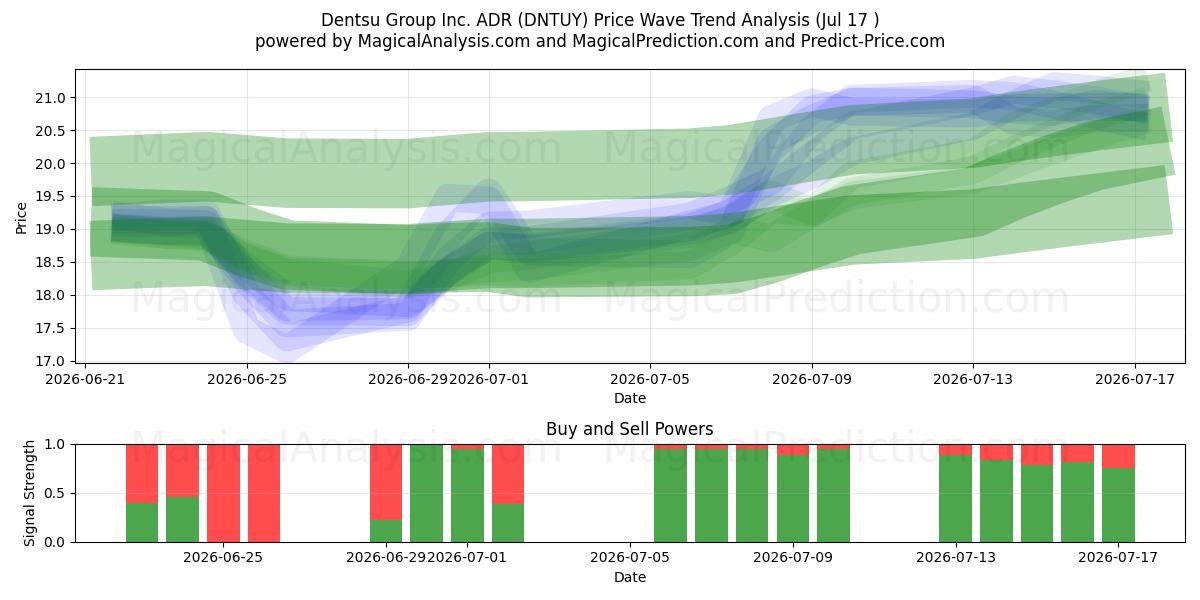  Dentsu Group Inc. ADR (DNTUY) Support and Resistance area (16 Jul) 