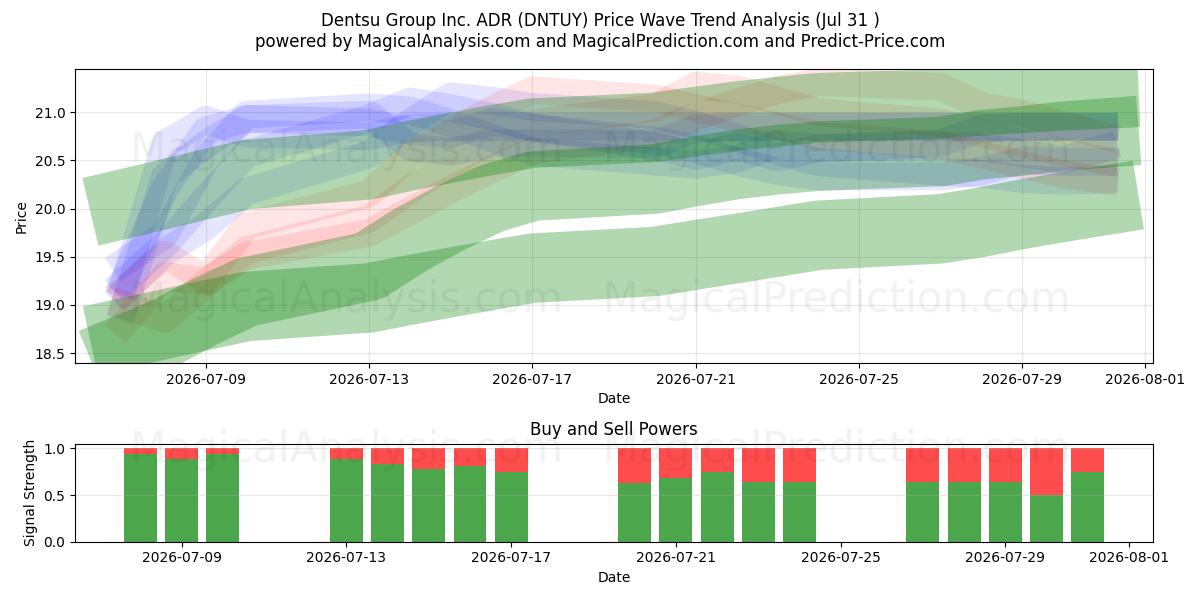  Dentsu Group Inc. ADR (DNTUY) Support and Resistance area (30 Jul) 
