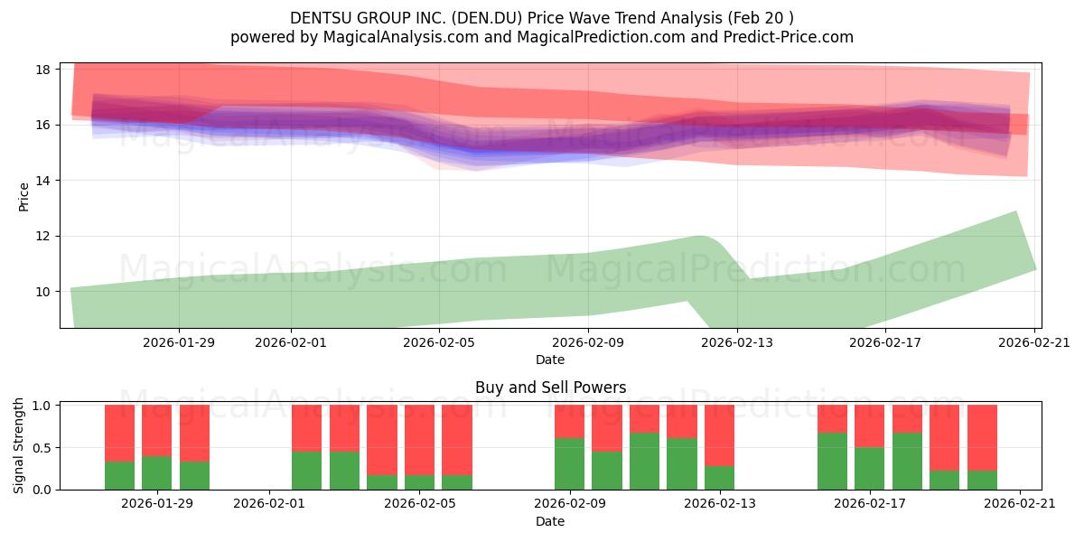  DENTSU GROUP INC. (DEN.DU) Support and Resistance area (19 Feb) 