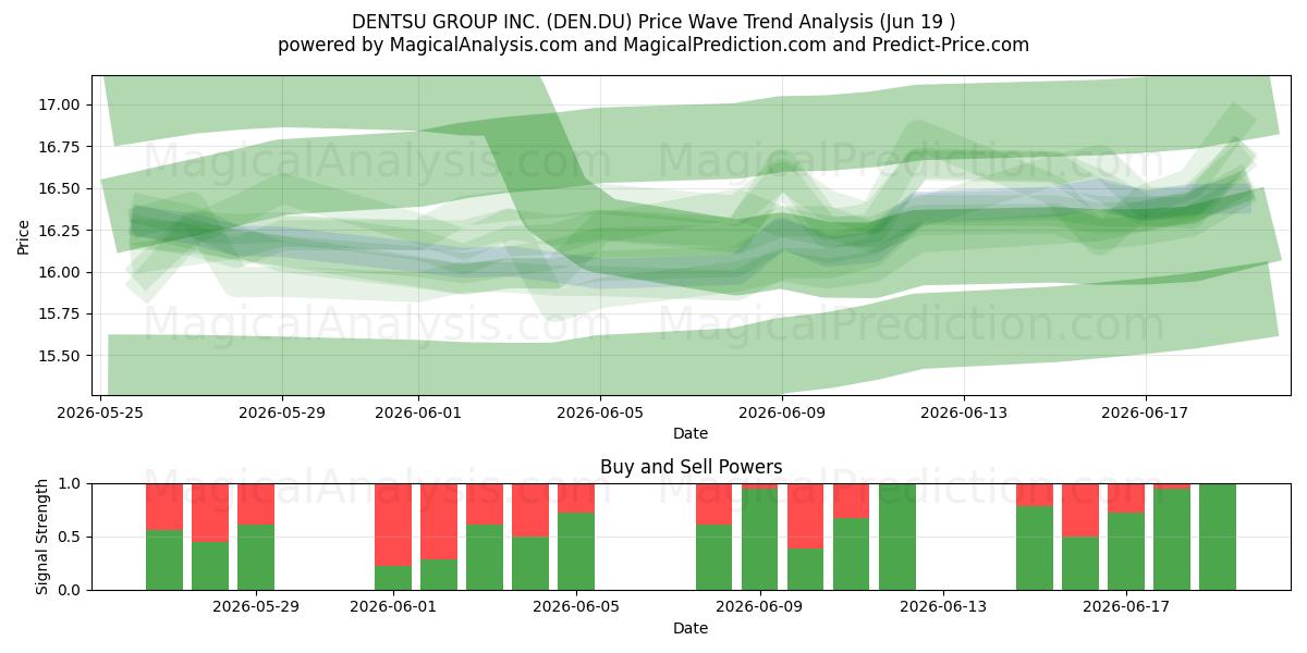  DENTSU GROUP INC. (DEN.DU) Support and Resistance area (18 Jun) 