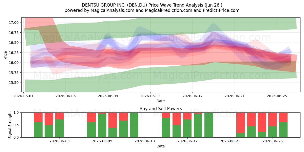  DENTSU GROUP INC. (DEN.DU) Support and Resistance area (25 Jun) 
