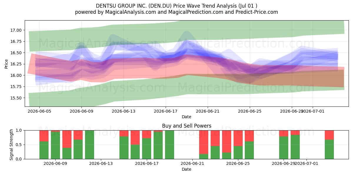  DENTSU GROUP INC. (DEN.DU) Support and Resistance area (30 Jun) 