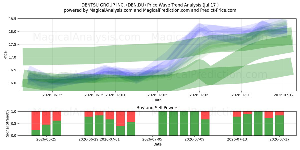  DENTSU GROUP INC. (DEN.DU) Support and Resistance area (16 Jul) 