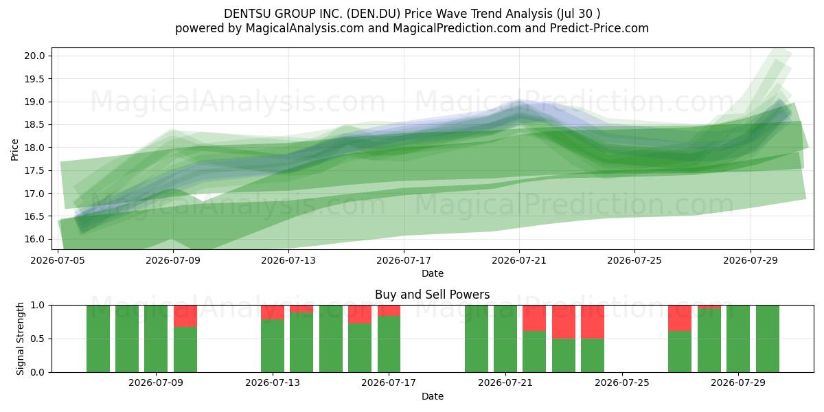  DENTSU GROUP INC. (DEN.DU) Support and Resistance area (29 Jul) 