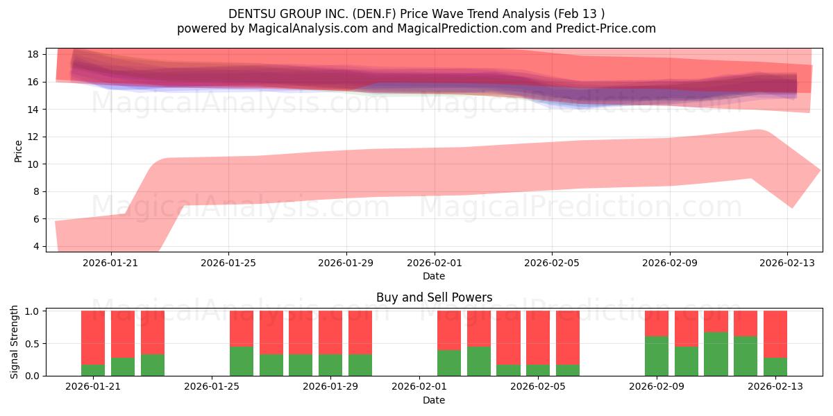  DENTSU GROUP INC. (DEN.F) Support and Resistance area (12 Feb) 