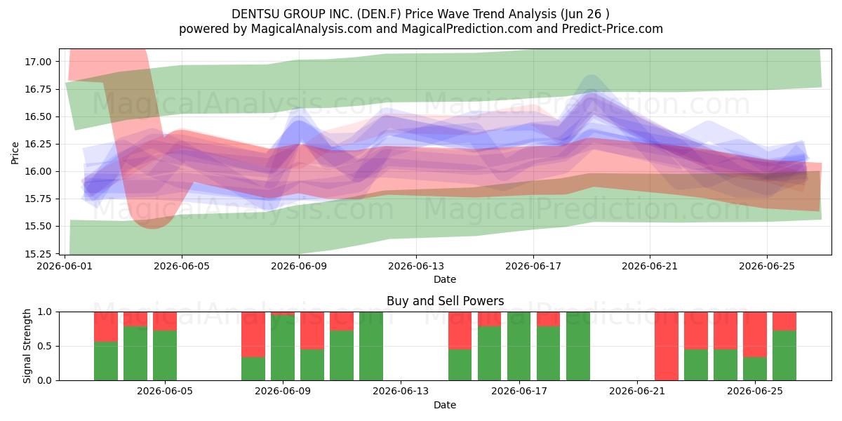  DENTSU GROUP INC. (DEN.F) Support and Resistance area (25 Jun) 
