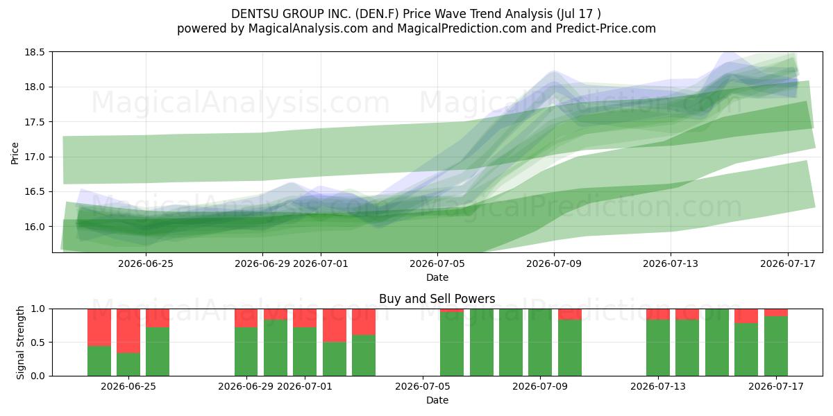  DENTSU GROUP INC. (DEN.F) Support and Resistance area (16 Jul) 