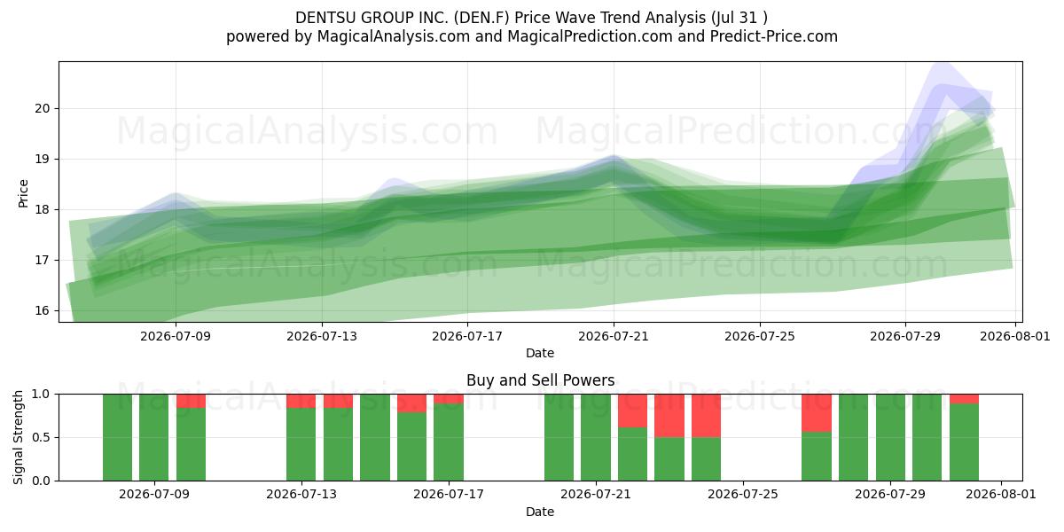  DENTSU GROUP INC. (DEN.F) Support and Resistance area (30 Jul) 