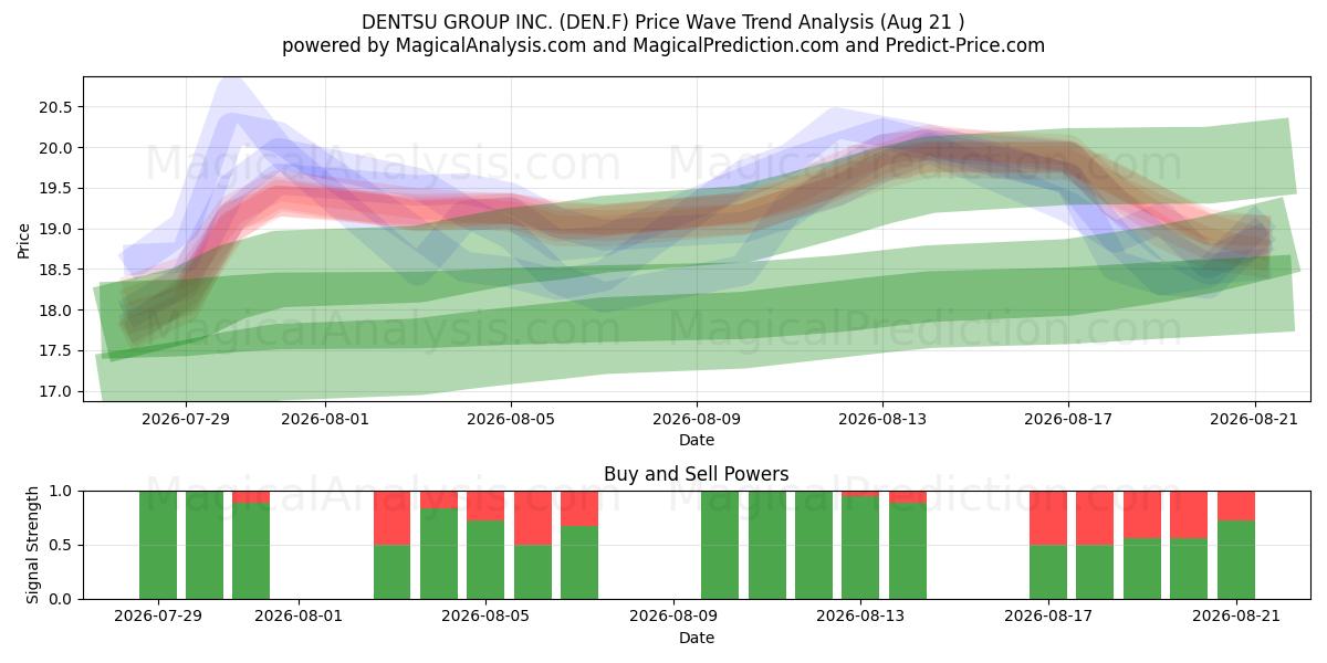  DENTSU GROUP INC. (DEN.F) Support and Resistance area (20 Aug) 