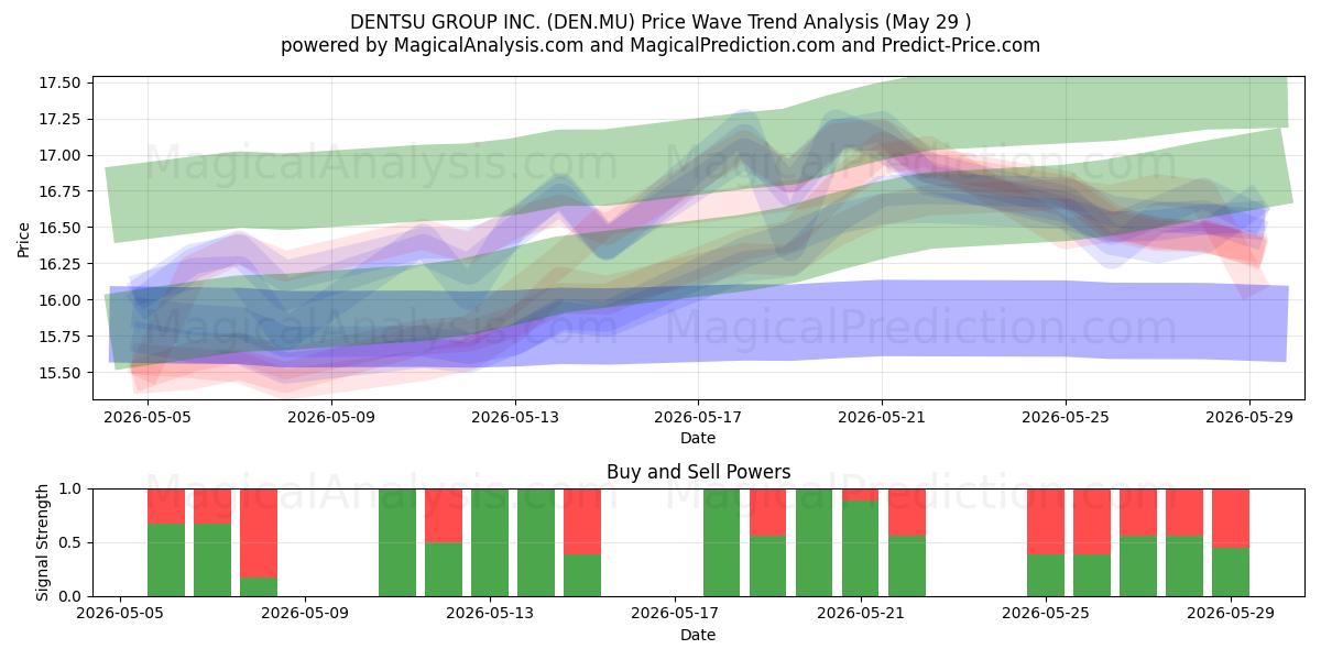  DENTSU GROUP INC. (DEN.MU) Support and Resistance area (28 May) 