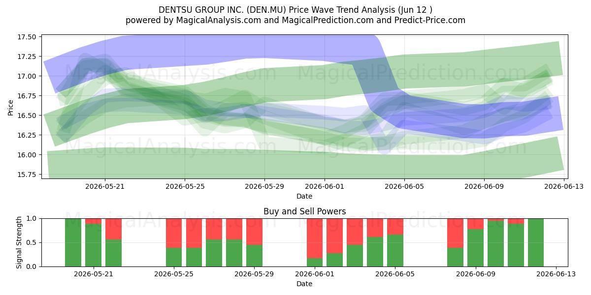  DENTSU GROUP INC. (DEN.MU) Support and Resistance area (11 Jun) 
