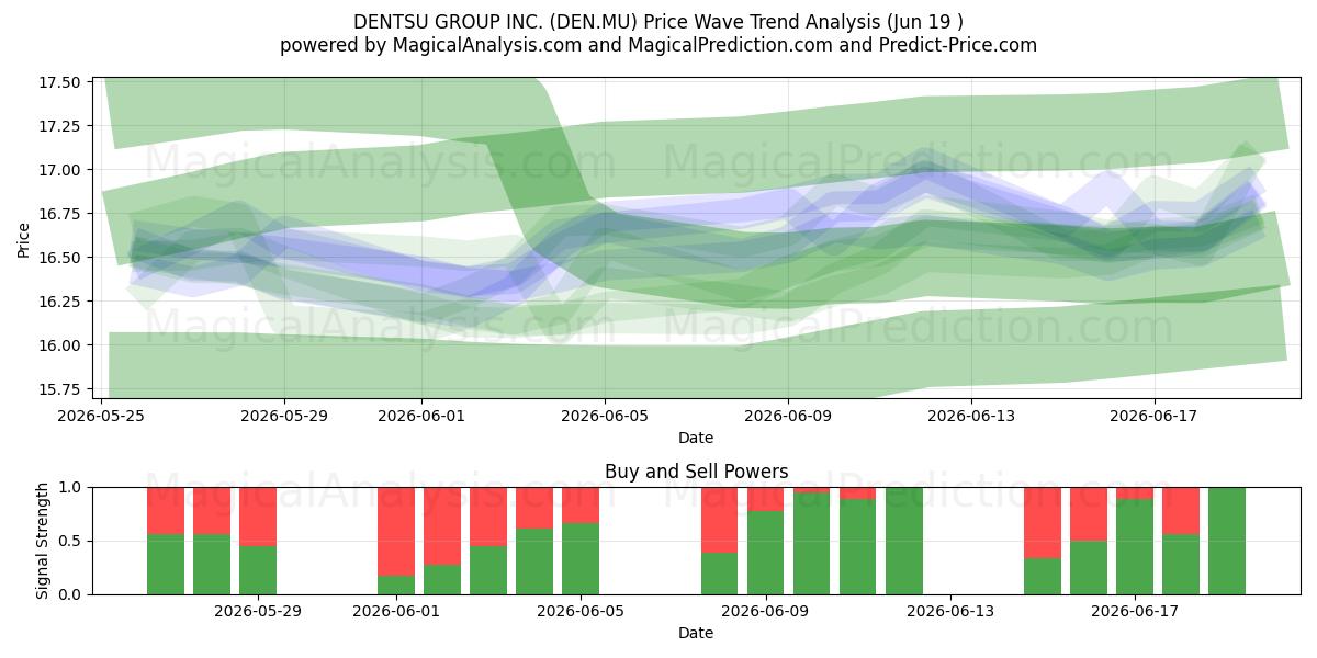  DENTSU GROUP INC. (DEN.MU) Support and Resistance area (18 Jun) 
