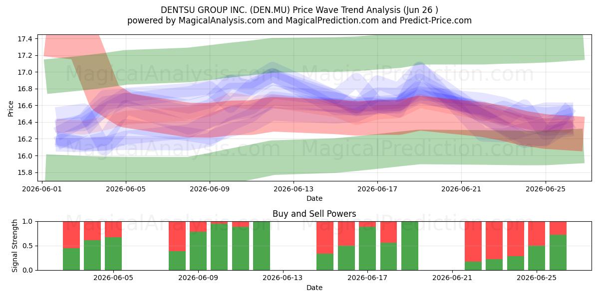  DENTSU GROUP INC. (DEN.MU) Support and Resistance area (25 Jun) 