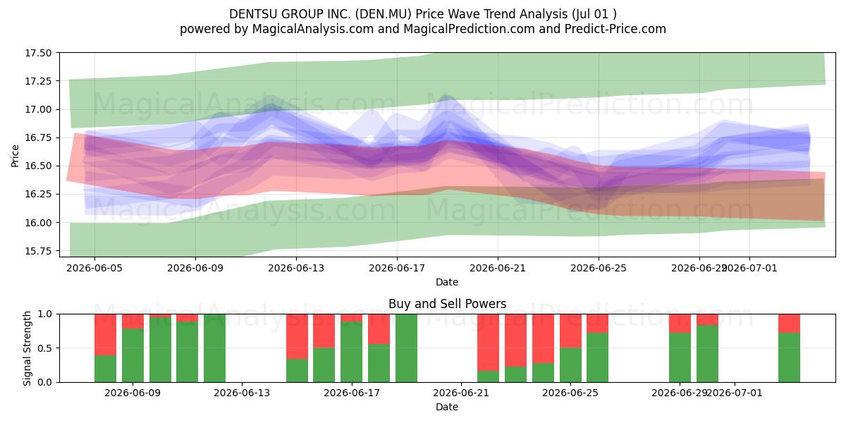  DENTSU GROUP INC. (DEN.MU) Support and Resistance area (30 Jun) 