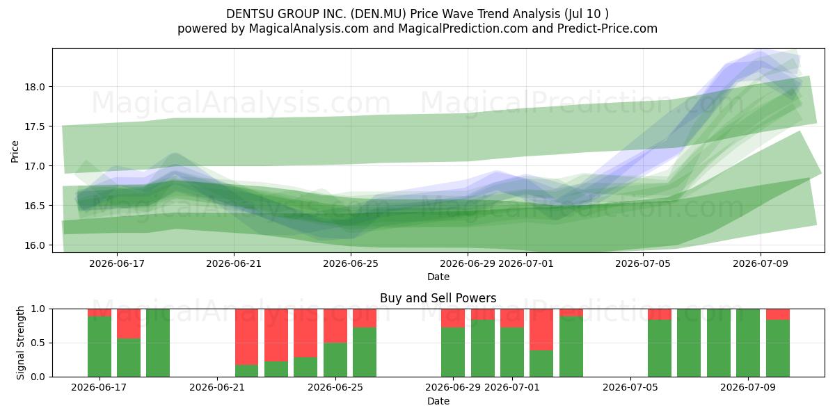  DENTSU GROUP INC. (DEN.MU) Support and Resistance area (09 Jul) 
