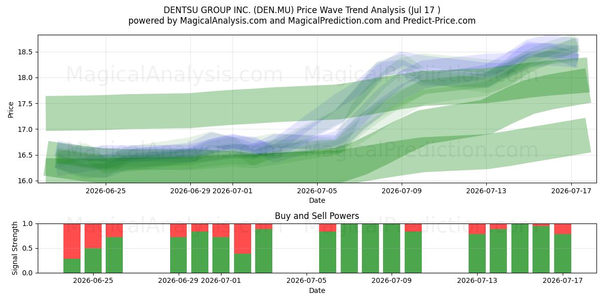  DENTSU GROUP INC. (DEN.MU) Support and Resistance area (16 Jul) 