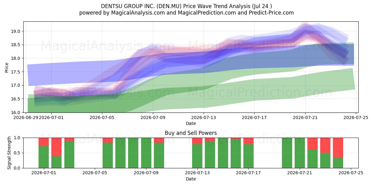  DENTSU GROUP INC. (DEN.MU) Support and Resistance area (23 Jul) 