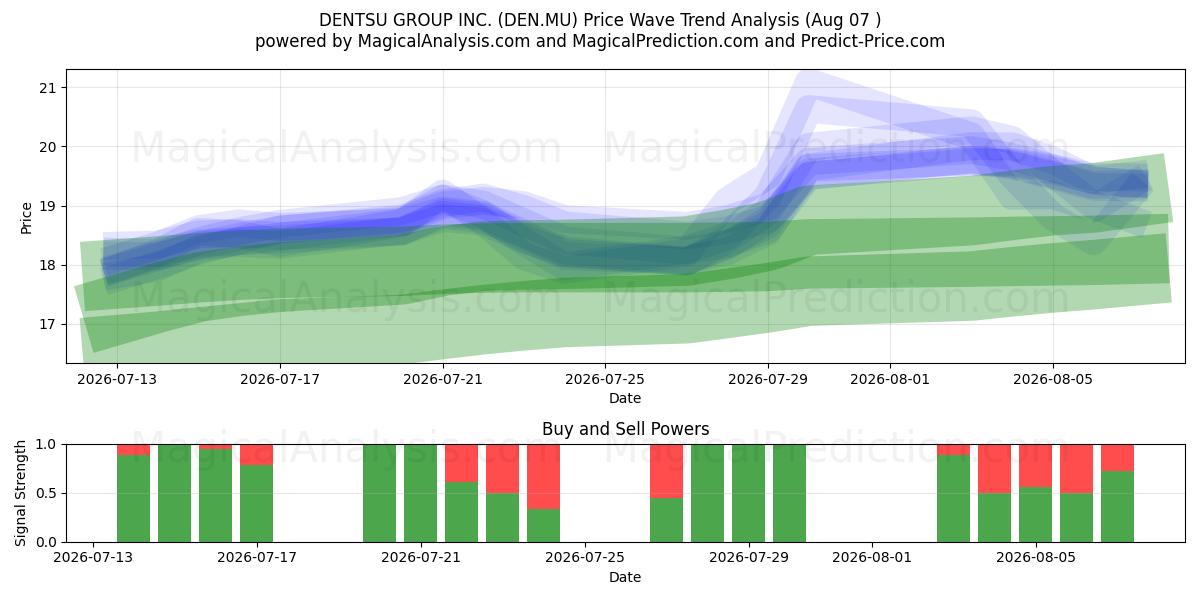  DENTSU GROUP INC. (DEN.MU) Support and Resistance area (06 Aug) 