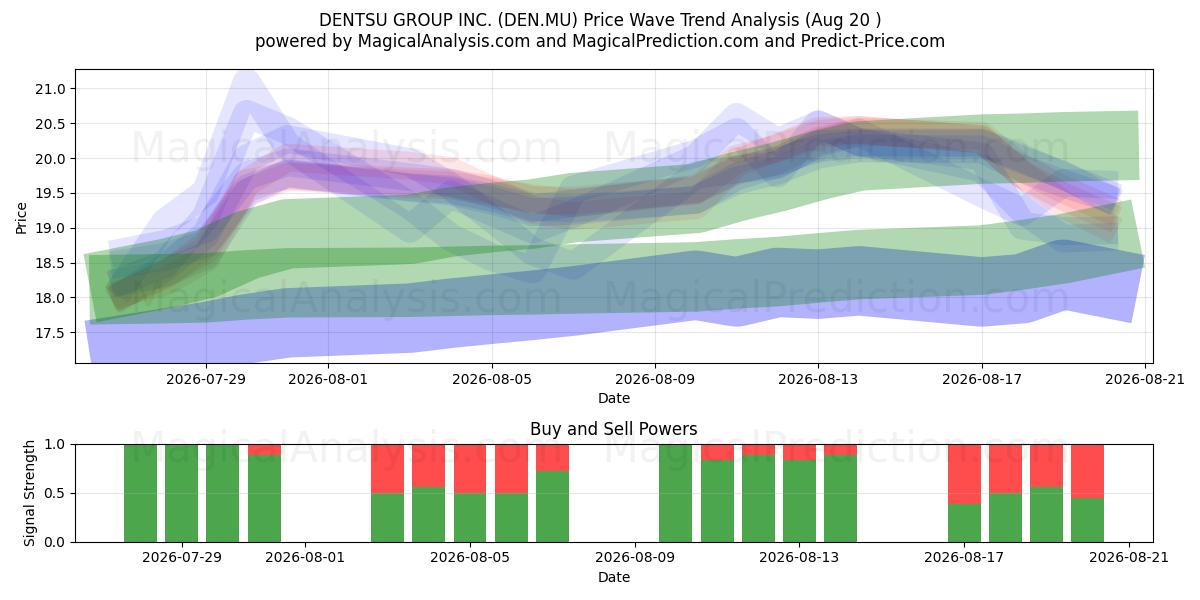  DENTSU GROUP INC. (DEN.MU) Support and Resistance area (19 Aug) 