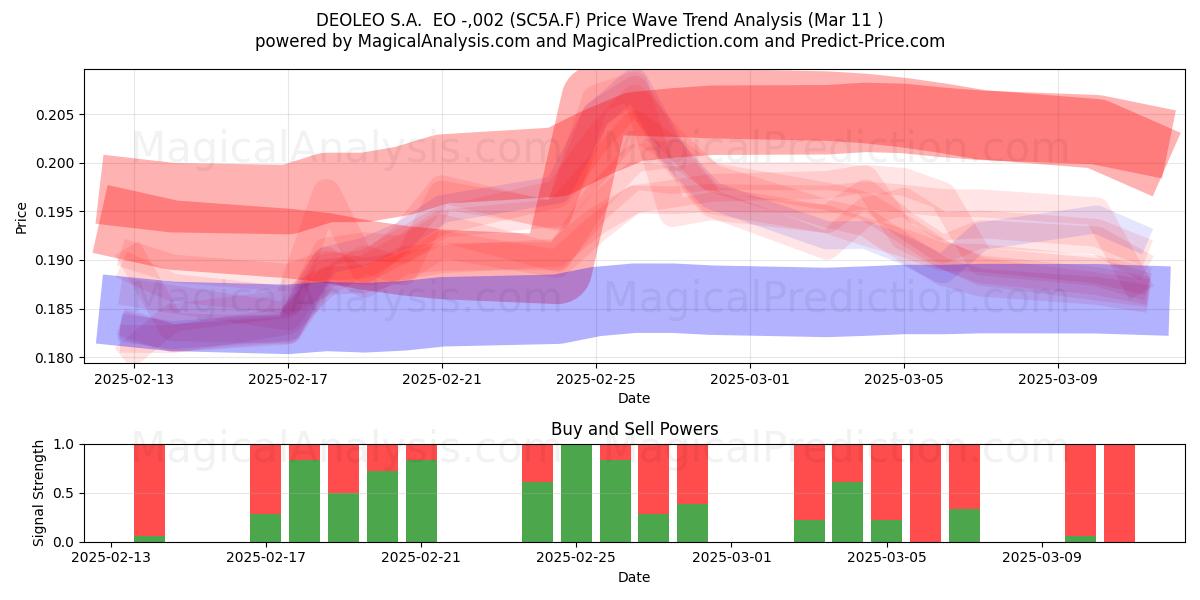  DEOLEO S.A.  EO -,002 (SC5A.F) Support and Resistance area (14 Mar) 