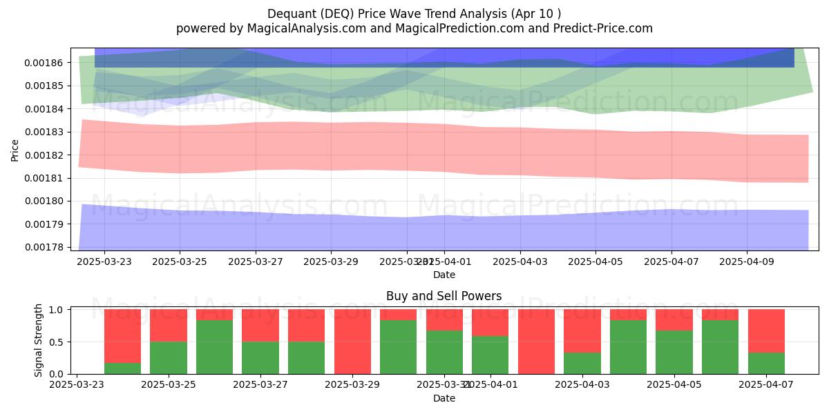  Dequant (DEQ) Support and Resistance area (10 Apr) 