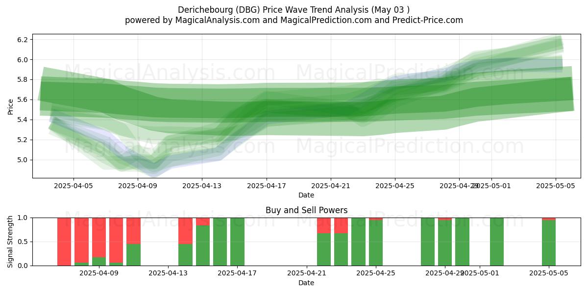 Derichebourg (DBG) Support and Resistance area (03 May) Derichebourg (DBG) Support and Resistance area (03 May)