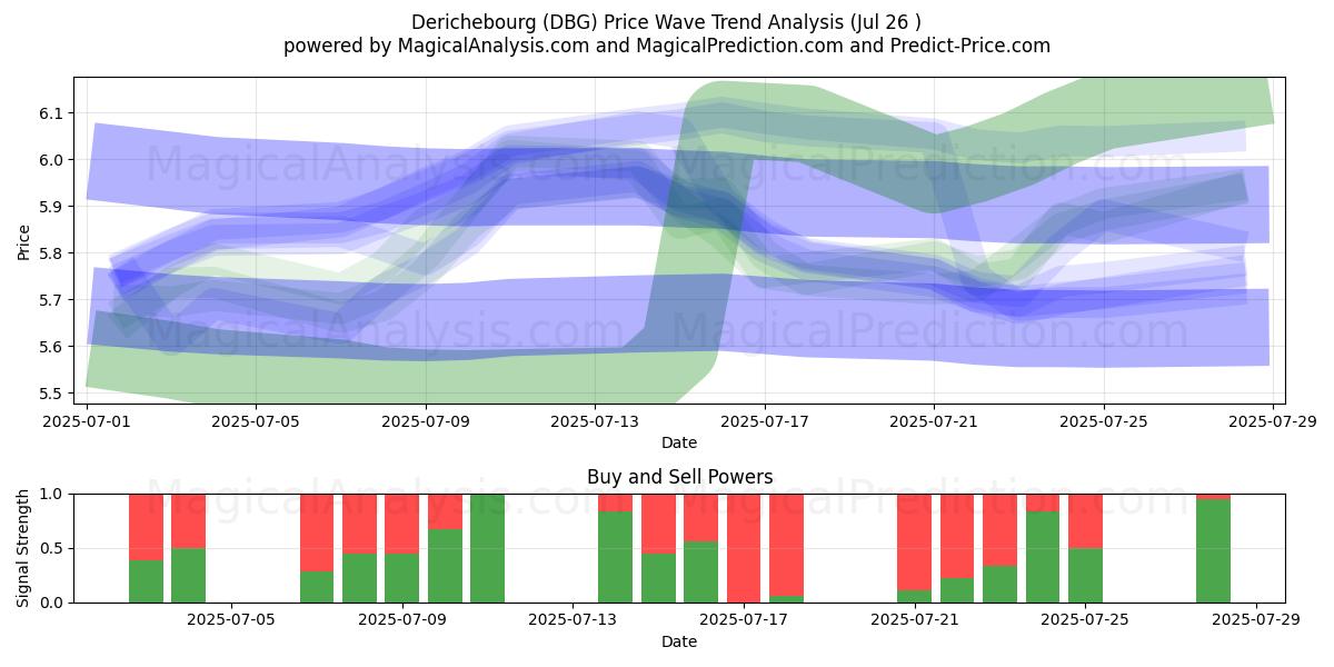  Derichebourg (DBG) Support and Resistance area (25 Jul) 