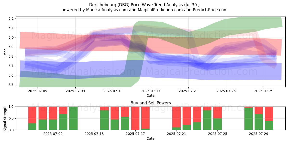  Derichebourg (DBG) Support and Resistance area (28 Jul) 