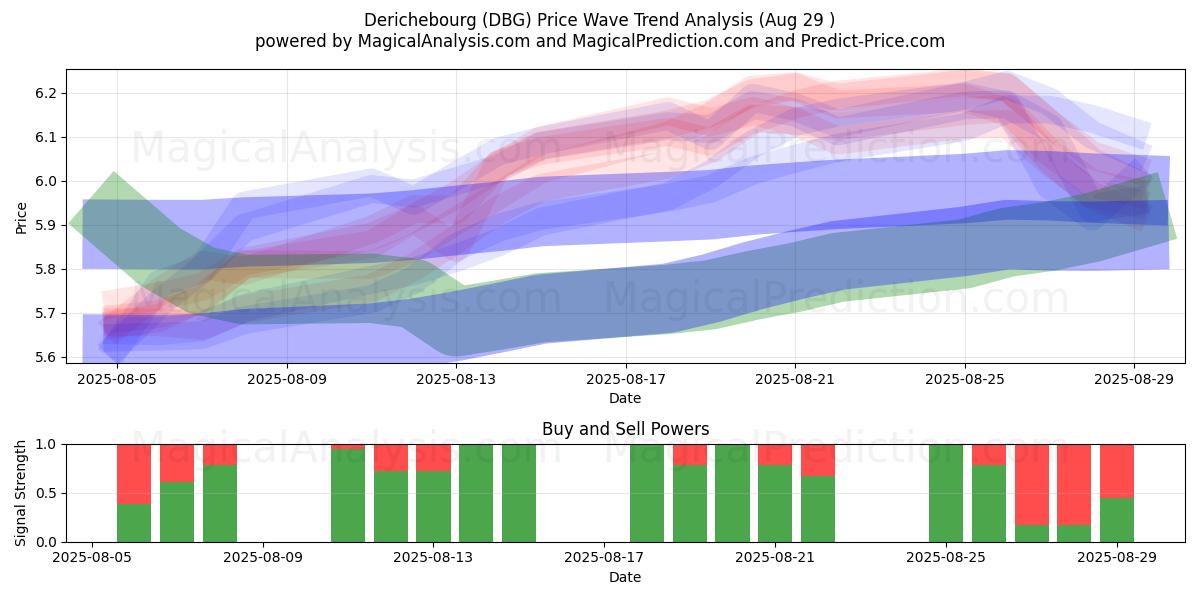  Derichebourg (DBG) Support and Resistance area (28 Aug) 