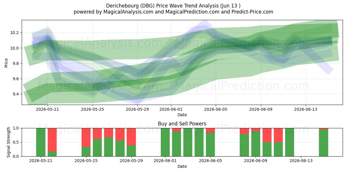  Derichebourg (DBG) Support and Resistance area (09 Jun) 