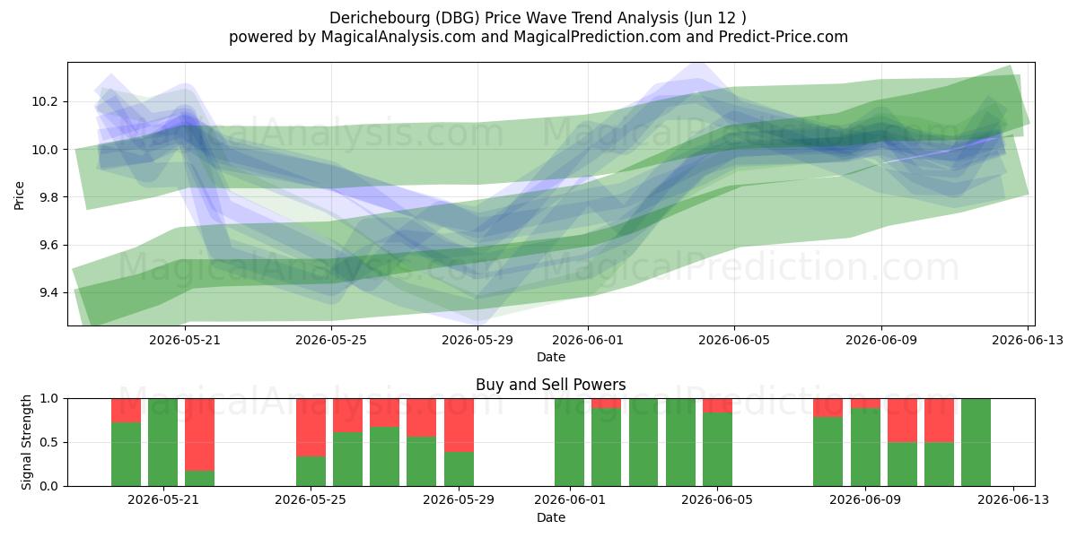  Derichebourg (DBG) Support and Resistance area (11 Jun) 
