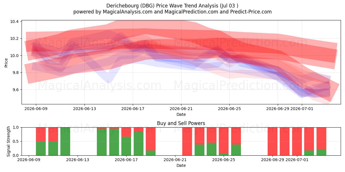  Derichebourg (DBG) Support and Resistance area (02 Jul) 