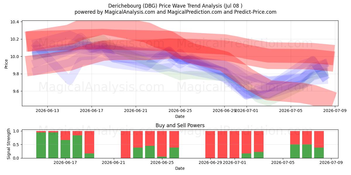  Derichebourg (DBG) Support and Resistance area (07 Jul) 