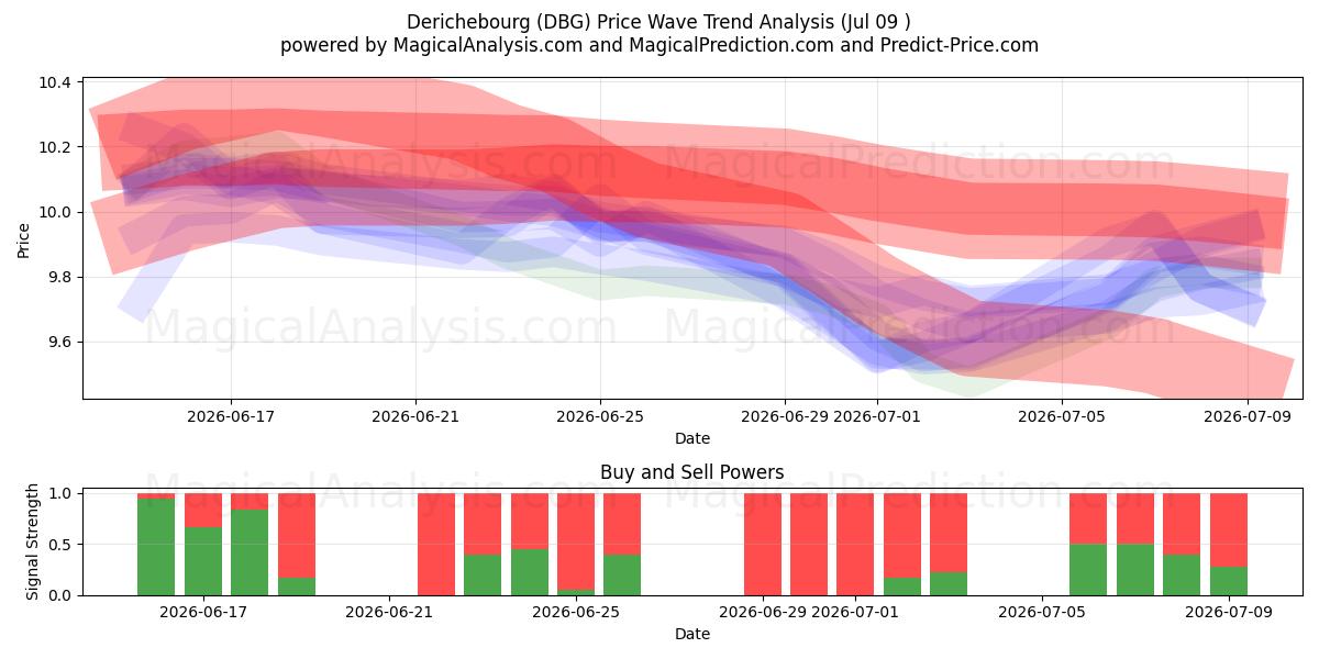  Derichebourg (DBG) Support and Resistance area (08 Jul) 